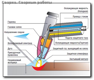 Сварка аргоном хромомолибденовой стали