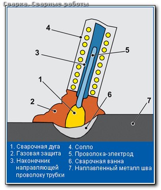 Сварка от генератора