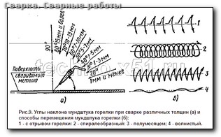 Технология сварки полипропиленовых труб