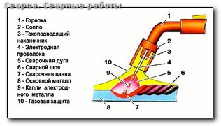 Сварка полуавтоматом