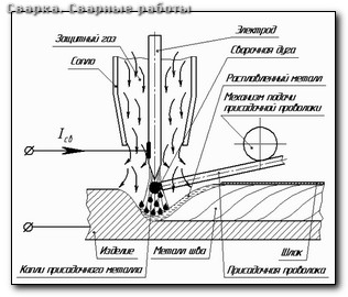 Сварка wig