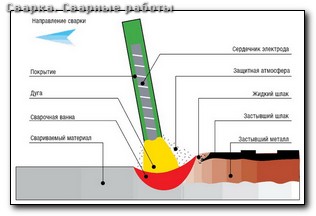 Особенности сварки труб