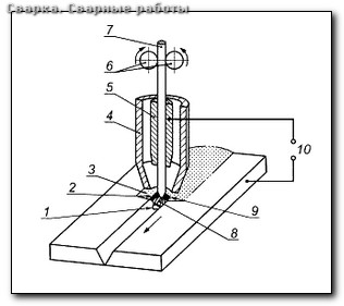 Сварка полуавтоматом принцип работы