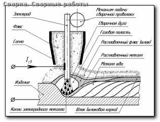 Сварка crc