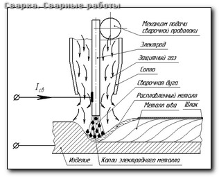 Сварка скруток