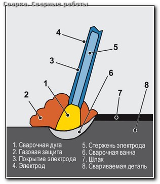 Сварка труб нефтепровода