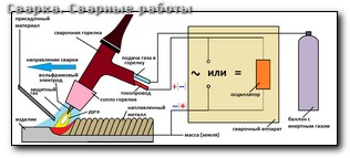 Сварка полуавтомат с углекислотой